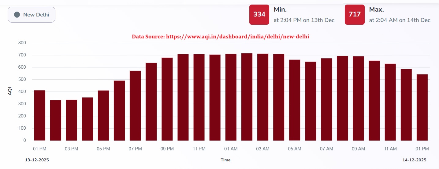 Delhi-NCR Air Quality Crisis: AQI Crosses 500, 8 Key Do’s and Don’ts Under GRAP Stage IV